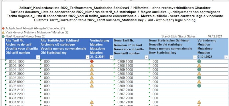 Latest News zu den neuen Zolltarifnummern ab 01.01.2022