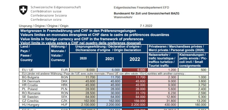 Liste der Wertgrenzen 2022