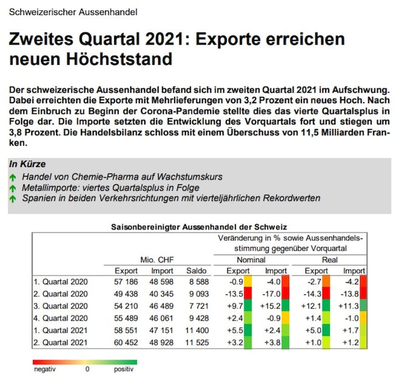 Schweizer Exportwirtschaft in neuem Höhenflug!