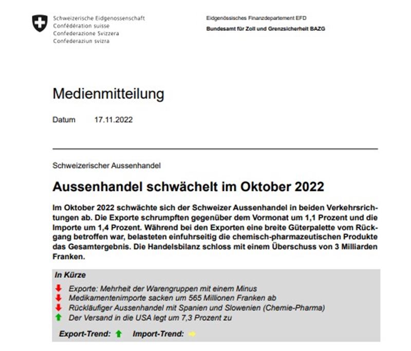 Schweizer Aussenhandel schwächelt im Oktober 2022