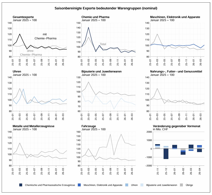 Aussenhandelsstatistik CH - April 2026