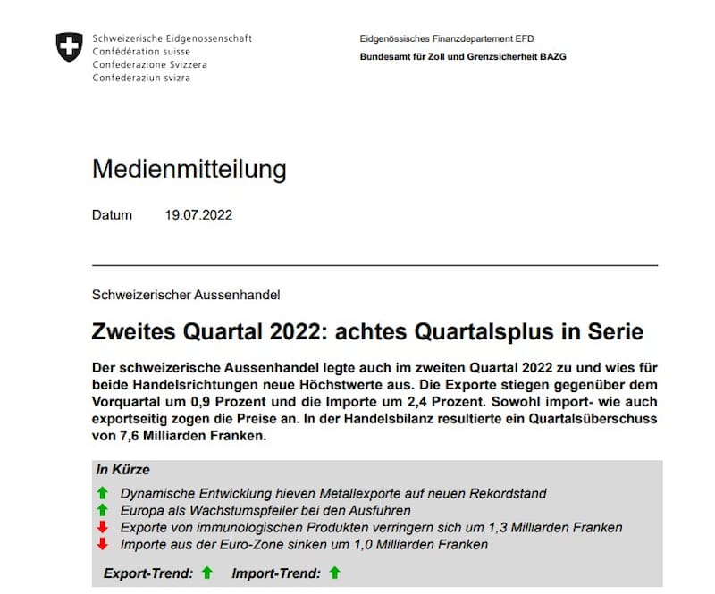 CH Aussenhandel, trotz globalem Krisenmodus, weiter im plus.