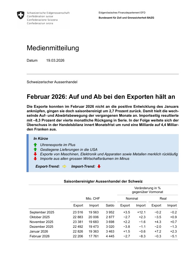 Das Auf- und Ab im Aussenhandel geht weiter!
