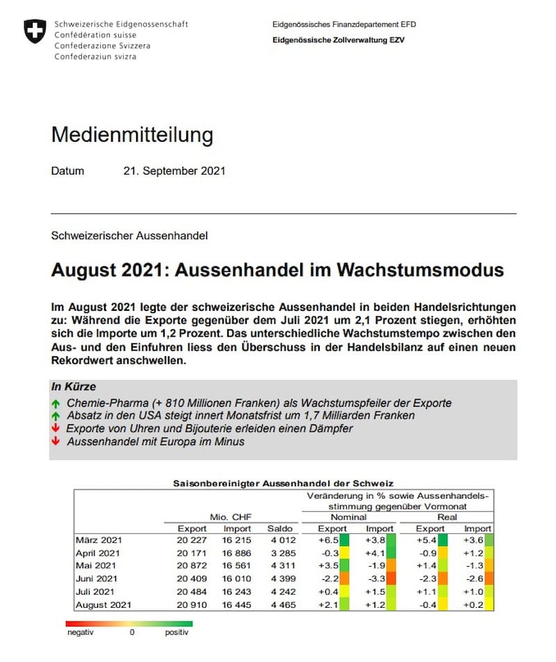 Pharma Exporte treiben den Schweizer Aussenhandel in neue Höhen!