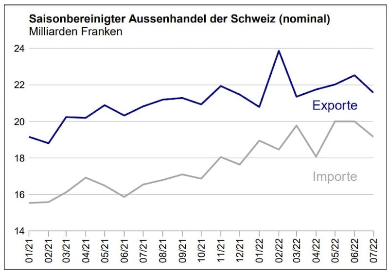 Rückläufig Export und Importe im Juli 2022