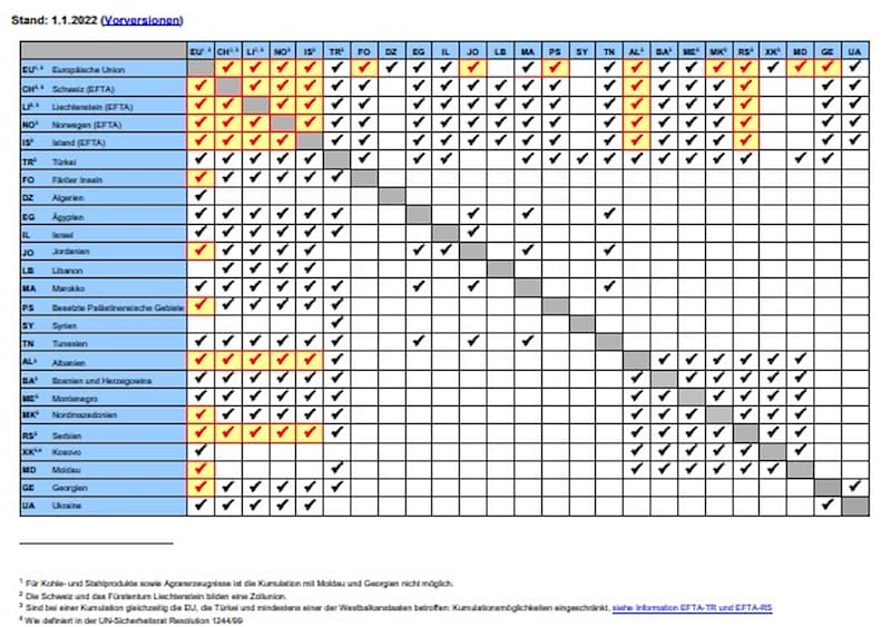 Aktualisierung EURO-MED Matrix durch das BAZG.