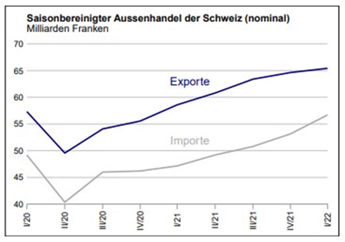 Schweizer Aussenhandel eilt von Rekord zu Rekord!