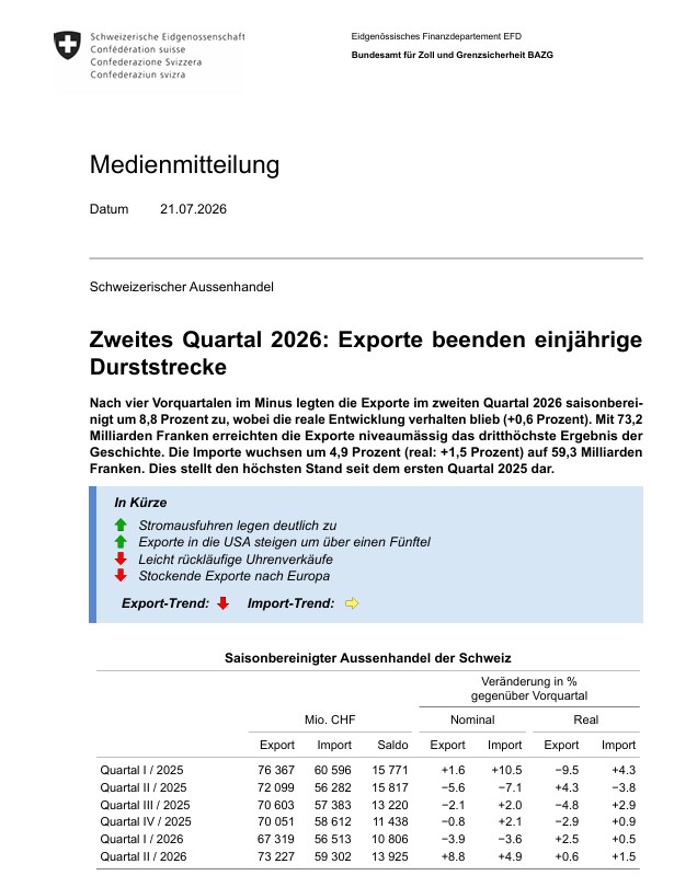 Schweizer Exporte beenden einjährige Durststrecke!